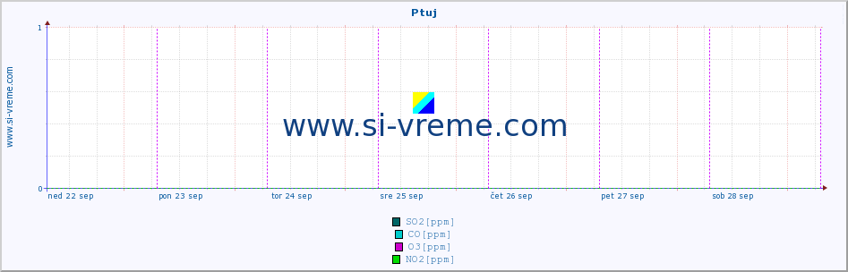 POVPREČJE :: Ptuj :: SO2 | CO | O3 | NO2 :: zadnji teden / 30 minut.