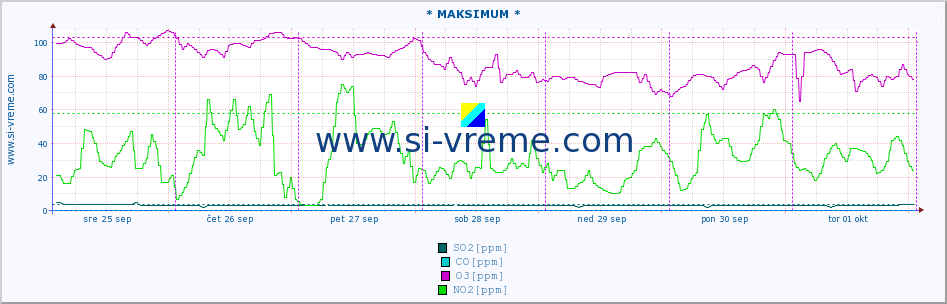 POVPREČJE :: * MAKSIMUM * :: SO2 | CO | O3 | NO2 :: zadnji teden / 30 minut.