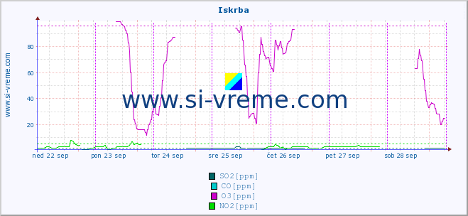 POVPREČJE :: Iskrba :: SO2 | CO | O3 | NO2 :: zadnji teden / 30 minut.