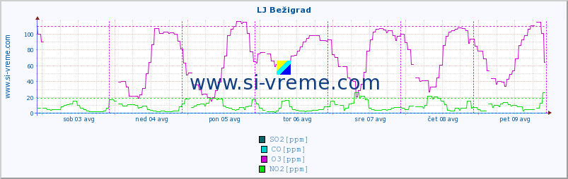 POVPREČJE :: LJ Bežigrad :: SO2 | CO | O3 | NO2 :: zadnji teden / 30 minut.