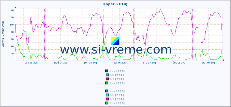POVPREČJE :: Koper & Ptuj :: SO2 | CO | O3 | NO2 :: zadnji teden / 30 minut.