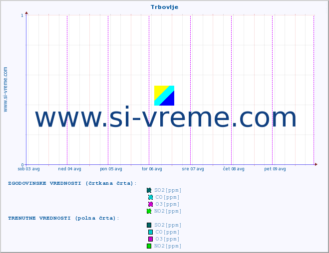 POVPREČJE :: Trbovlje :: SO2 | CO | O3 | NO2 :: zadnji teden / 30 minut.