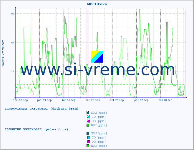 POVPREČJE :: MB Titova :: SO2 | CO | O3 | NO2 :: zadnji teden / 30 minut.