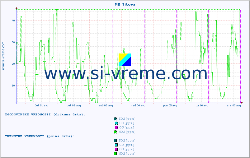 POVPREČJE :: MB Titova :: SO2 | CO | O3 | NO2 :: zadnji teden / 30 minut.