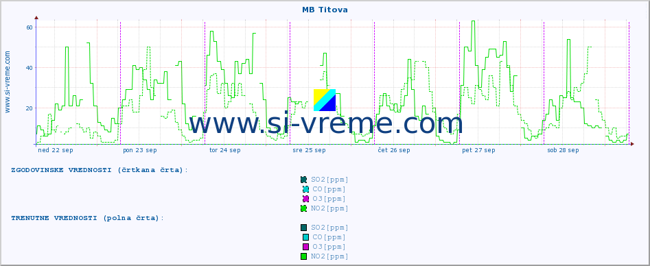 POVPREČJE :: MB Titova :: SO2 | CO | O3 | NO2 :: zadnji teden / 30 minut.