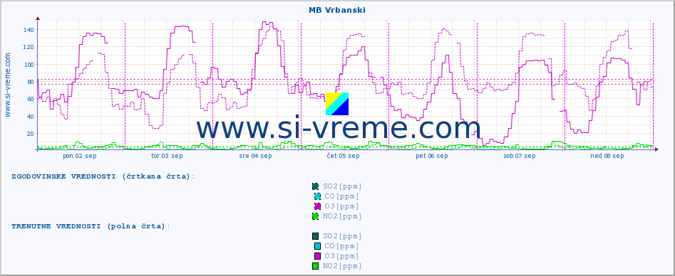 POVPREČJE :: MB Vrbanski :: SO2 | CO | O3 | NO2 :: zadnji teden / 30 minut.