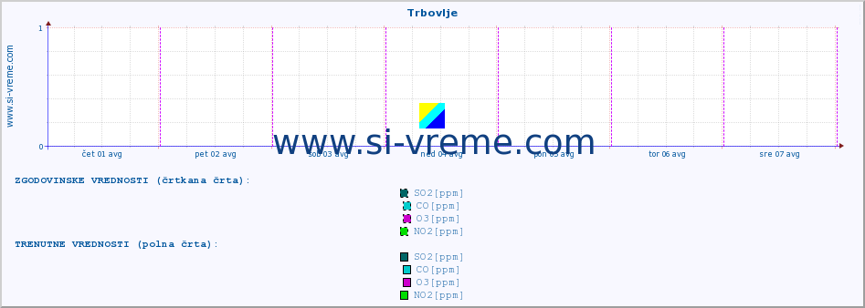 POVPREČJE :: Trbovlje :: SO2 | CO | O3 | NO2 :: zadnji teden / 30 minut.