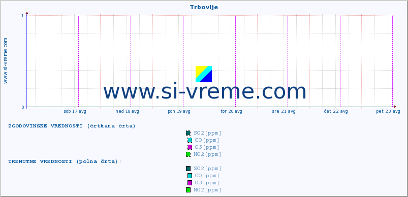 POVPREČJE :: Trbovlje :: SO2 | CO | O3 | NO2 :: zadnji teden / 30 minut.