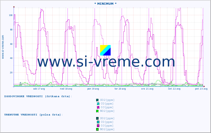 POVPREČJE :: * MINIMUM * :: SO2 | CO | O3 | NO2 :: zadnji teden / 30 minut.