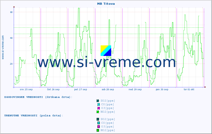 POVPREČJE :: MB Titova :: SO2 | CO | O3 | NO2 :: zadnji teden / 30 minut.