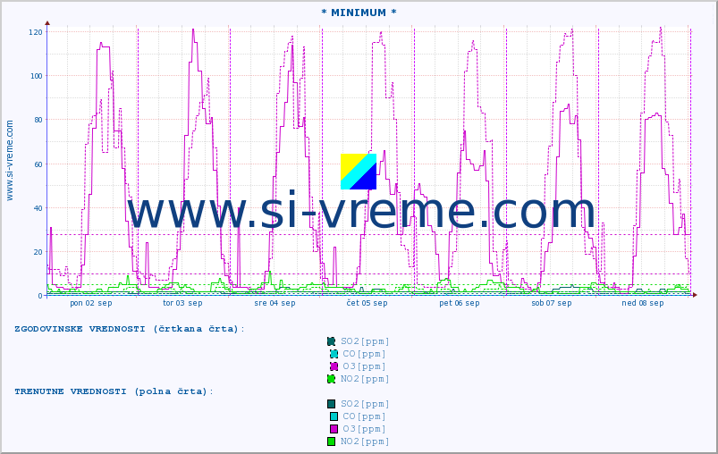 POVPREČJE :: * MINIMUM * :: SO2 | CO | O3 | NO2 :: zadnji teden / 30 minut.