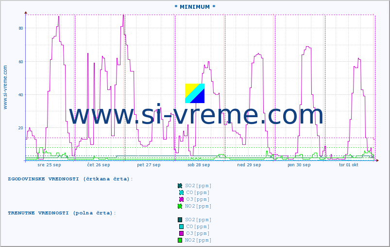 POVPREČJE :: * MINIMUM * :: SO2 | CO | O3 | NO2 :: zadnji teden / 30 minut.