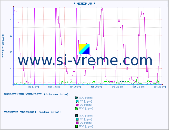 POVPREČJE :: * MINIMUM * :: SO2 | CO | O3 | NO2 :: zadnji teden / 30 minut.
