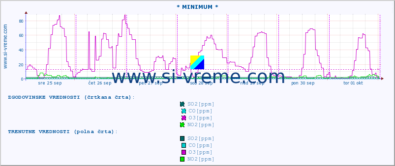 POVPREČJE :: * MINIMUM * :: SO2 | CO | O3 | NO2 :: zadnji teden / 30 minut.