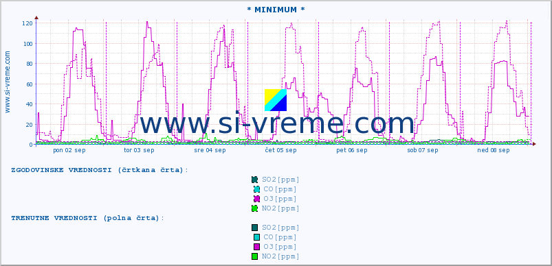 POVPREČJE :: * MINIMUM * :: SO2 | CO | O3 | NO2 :: zadnji teden / 30 minut.