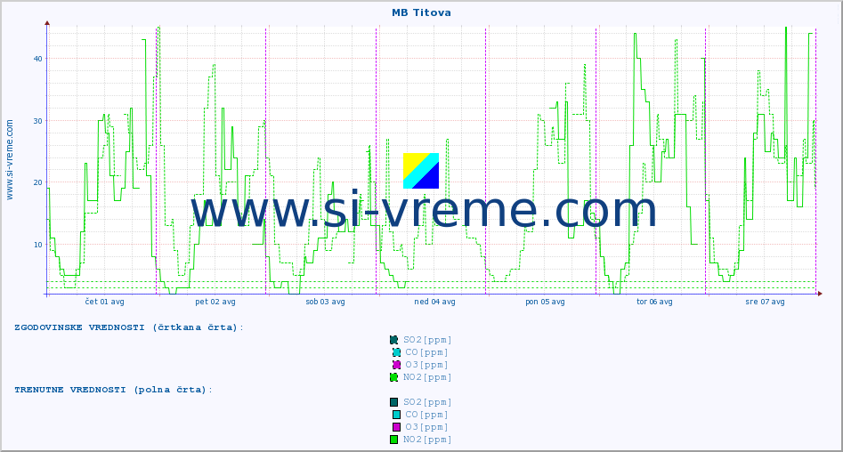 POVPREČJE :: MB Titova :: SO2 | CO | O3 | NO2 :: zadnji teden / 30 minut.