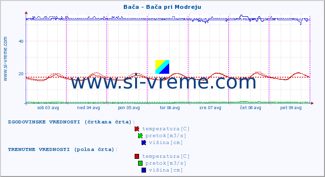 POVPREČJE :: Bača - Bača pri Modreju :: temperatura | pretok | višina :: zadnji teden / 30 minut.