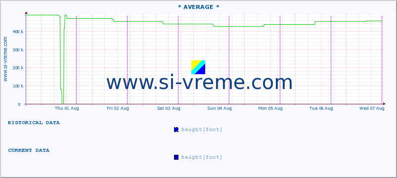  :: * AVERAGE * :: height |  |  :: last week / 30 minutes.