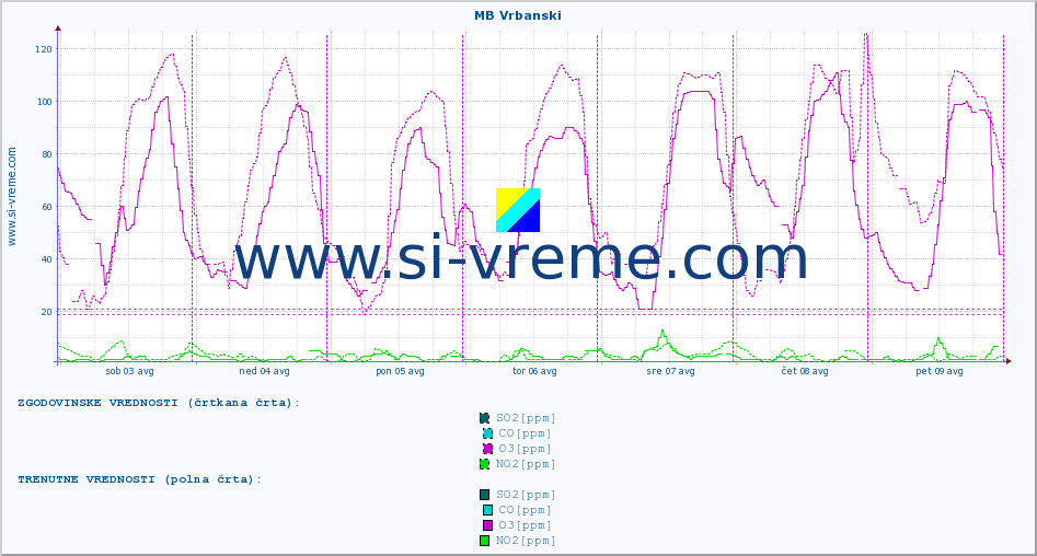 POVPREČJE :: MB Vrbanski :: SO2 | CO | O3 | NO2 :: zadnji teden / 30 minut.
