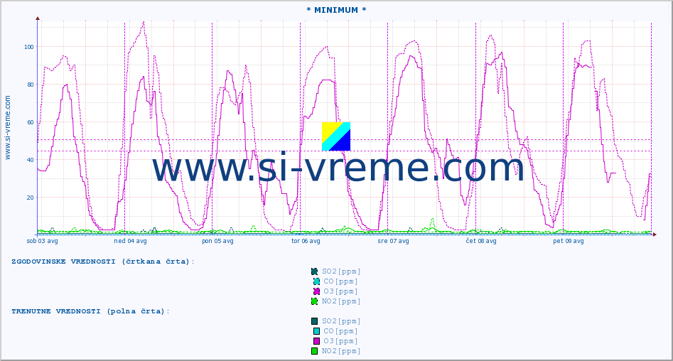 POVPREČJE :: * MINIMUM * :: SO2 | CO | O3 | NO2 :: zadnji teden / 30 minut.