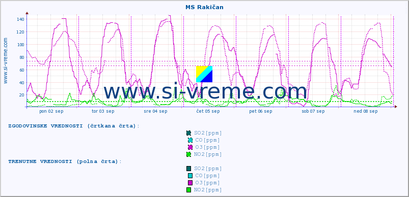 POVPREČJE :: MS Rakičan :: SO2 | CO | O3 | NO2 :: zadnji teden / 30 minut.