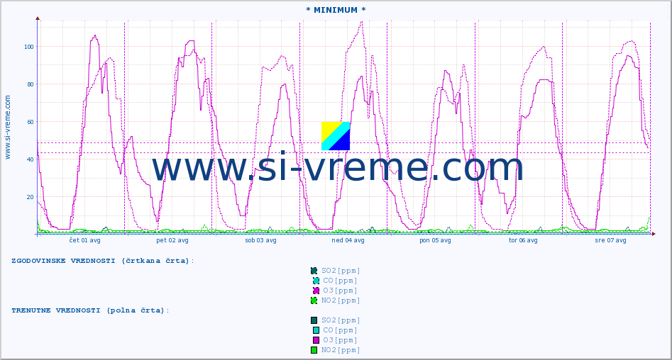 POVPREČJE :: * MINIMUM * :: SO2 | CO | O3 | NO2 :: zadnji teden / 30 minut.