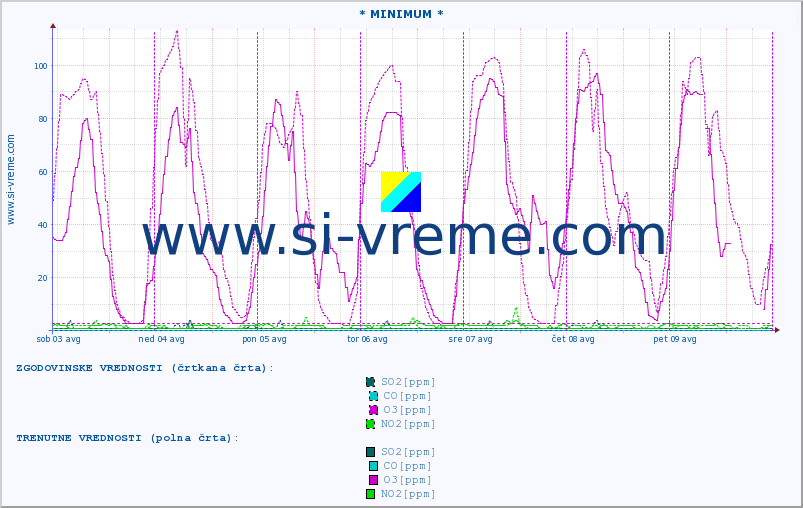 POVPREČJE :: * MINIMUM * :: SO2 | CO | O3 | NO2 :: zadnji teden / 30 minut.