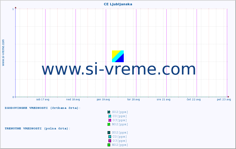 POVPREČJE :: CE Ljubljanska :: SO2 | CO | O3 | NO2 :: zadnji teden / 30 minut.