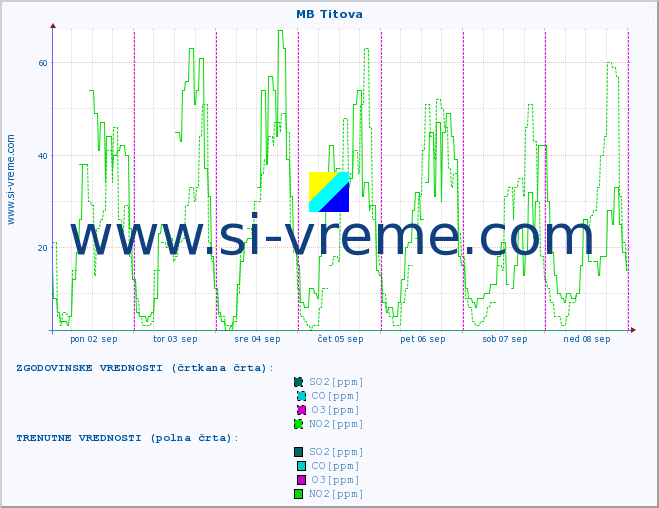 POVPREČJE :: MB Titova :: SO2 | CO | O3 | NO2 :: zadnji teden / 30 minut.