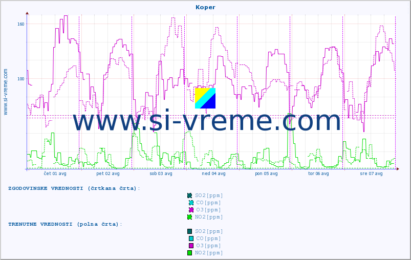 POVPREČJE :: Koper :: SO2 | CO | O3 | NO2 :: zadnji teden / 30 minut.