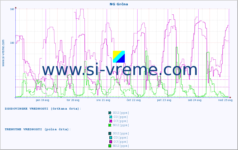 POVPREČJE :: NG Grčna :: SO2 | CO | O3 | NO2 :: zadnji teden / 30 minut.