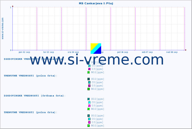 POVPREČJE :: MS Cankarjeva & Ptuj :: SO2 | CO | O3 | NO2 :: zadnji teden / 30 minut.