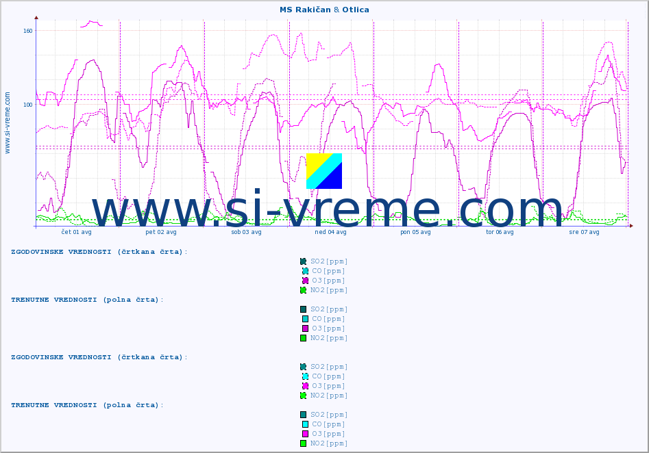 POVPREČJE :: MS Rakičan & Otlica :: SO2 | CO | O3 | NO2 :: zadnji teden / 30 minut.