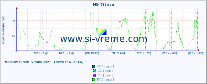 POVPREČJE :: MB Titova :: SO2 | CO | O3 | NO2 :: zadnji teden / 30 minut.