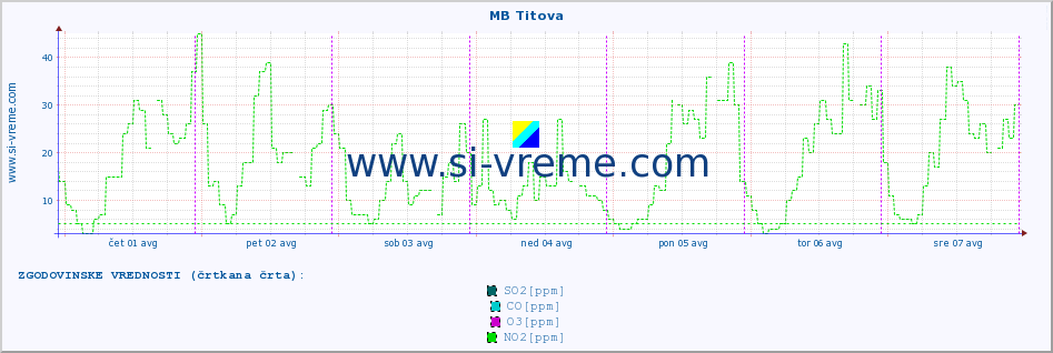 POVPREČJE :: MB Titova :: SO2 | CO | O3 | NO2 :: zadnji teden / 30 minut.