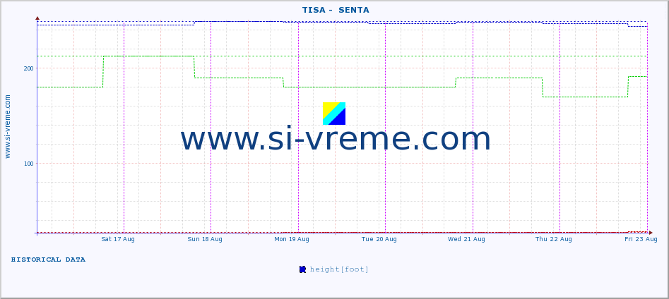  ::  TISA -  SENTA :: height |  |  :: last week / 30 minutes.