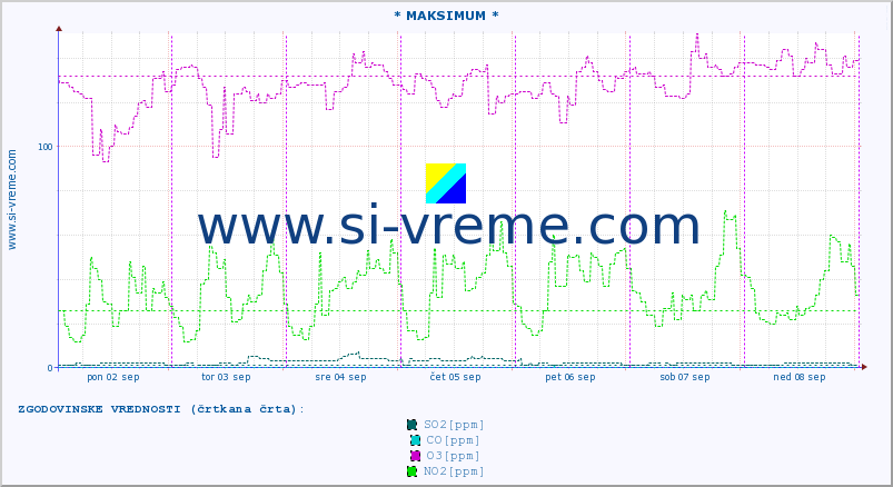 POVPREČJE :: * MAKSIMUM * :: SO2 | CO | O3 | NO2 :: zadnji teden / 30 minut.