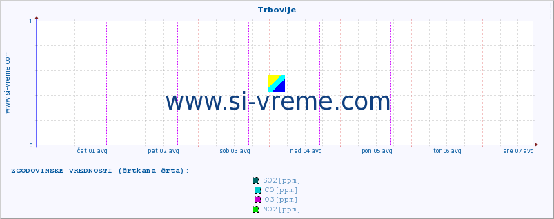 POVPREČJE :: Trbovlje :: SO2 | CO | O3 | NO2 :: zadnji teden / 30 minut.