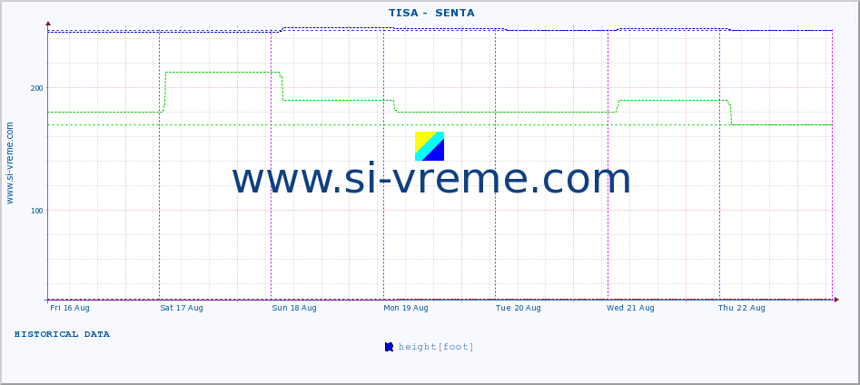  ::  TISA -  SENTA :: height |  |  :: last week / 30 minutes.