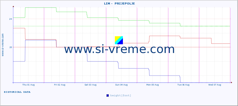  ::  LIM -  PRIJEPOLJE :: height |  |  :: last week / 30 minutes.