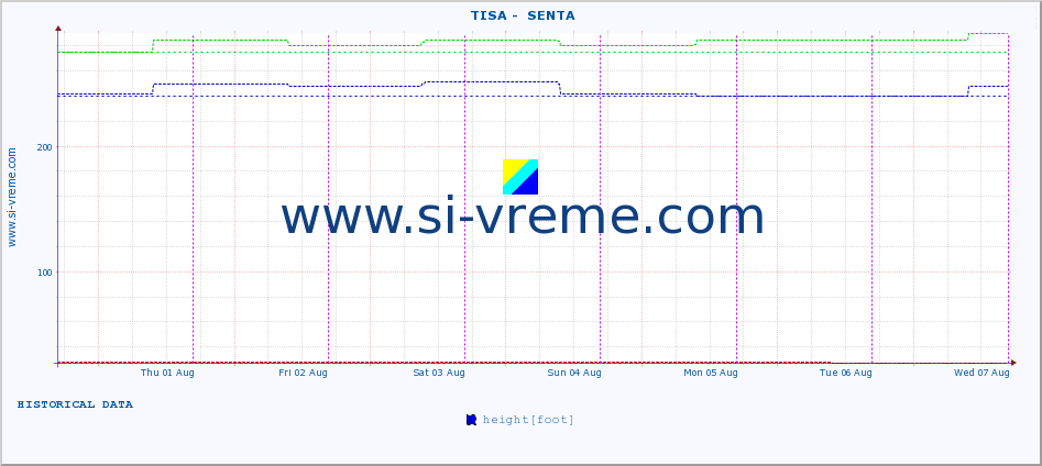  ::  TISA -  SENTA :: height |  |  :: last week / 30 minutes.