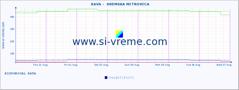  ::  SAVA -  SREMSKA MITROVICA :: height |  |  :: last week / 30 minutes.