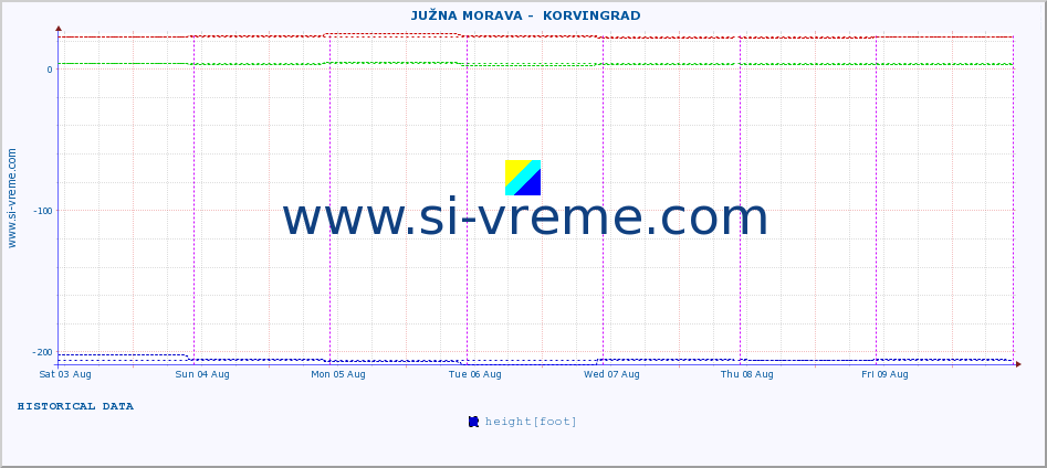  ::  JUŽNA MORAVA -  KORVINGRAD :: height |  |  :: last week / 30 minutes.