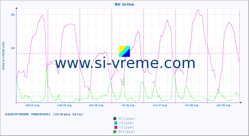 POVPREČJE :: NG Grčna :: SO2 | CO | O3 | NO2 :: zadnji teden / 30 minut.