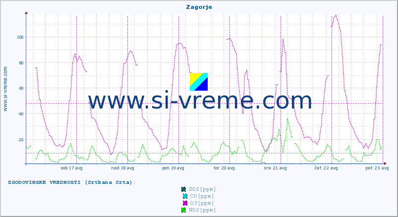 POVPREČJE :: Zagorje :: SO2 | CO | O3 | NO2 :: zadnji teden / 30 minut.