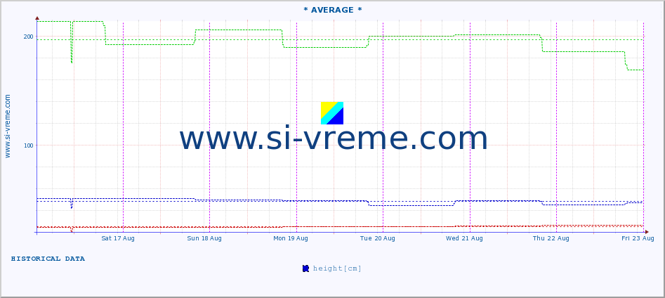  :: * AVERAGE * :: height |  |  :: last week / 30 minutes.