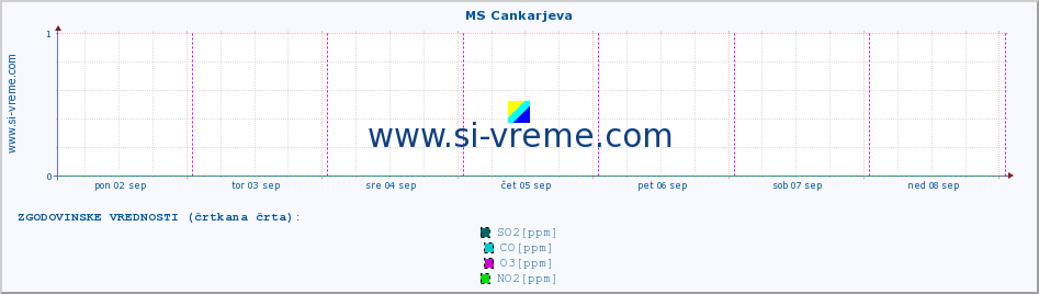 POVPREČJE :: MS Cankarjeva :: SO2 | CO | O3 | NO2 :: zadnji teden / 30 minut.