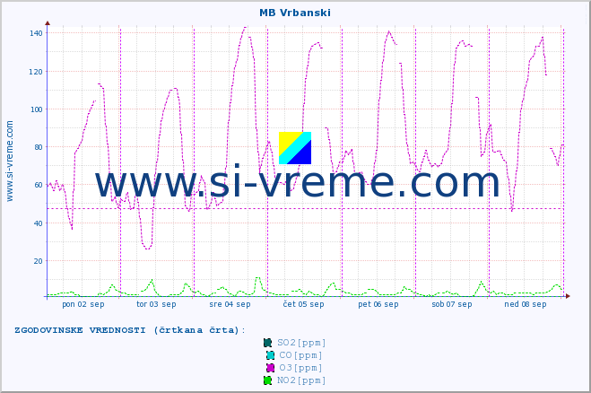 POVPREČJE :: MB Vrbanski :: SO2 | CO | O3 | NO2 :: zadnji teden / 30 minut.