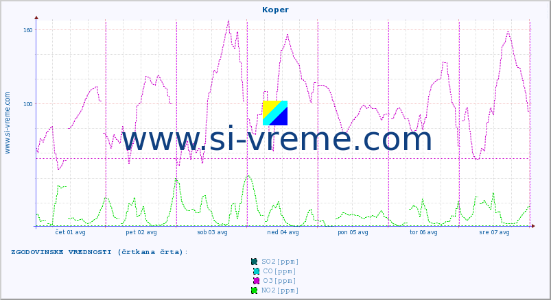 POVPREČJE :: Koper :: SO2 | CO | O3 | NO2 :: zadnji teden / 30 minut.