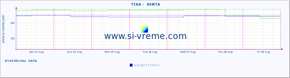  ::  TISA -  SENTA :: height |  |  :: last week / 30 minutes.